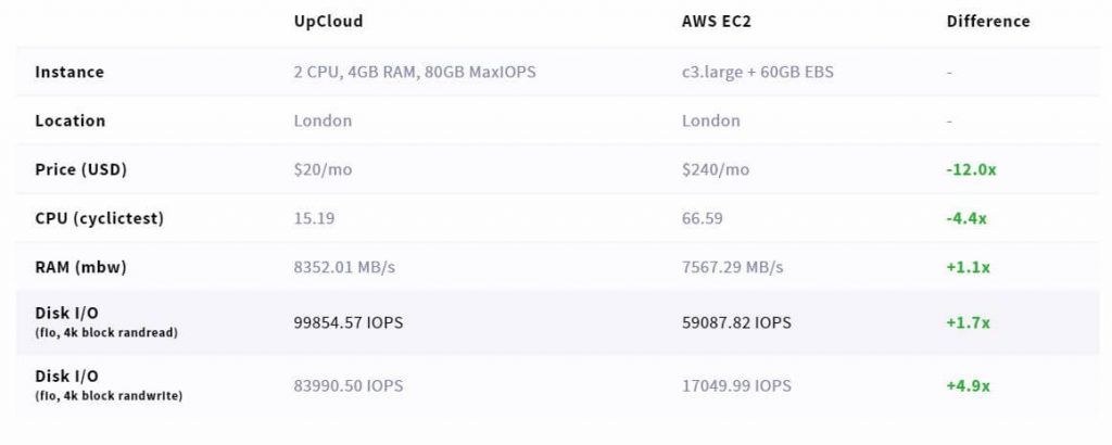 EC2 vs UpCloud